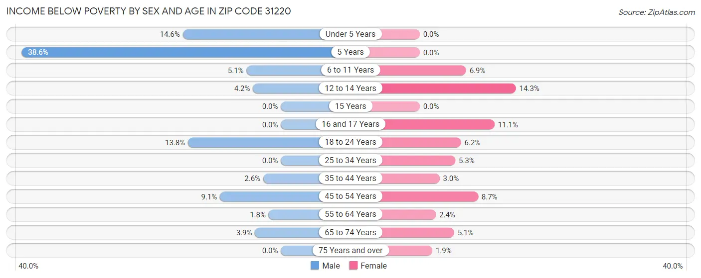 Income Below Poverty by Sex and Age in Zip Code 31220