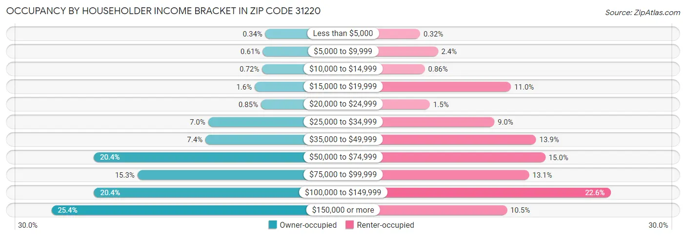 Occupancy by Householder Income Bracket in Zip Code 31220