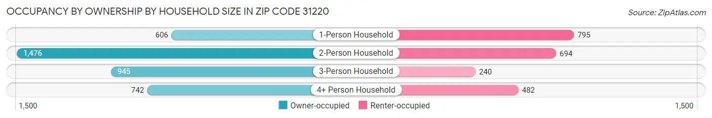 Occupancy by Ownership by Household Size in Zip Code 31220