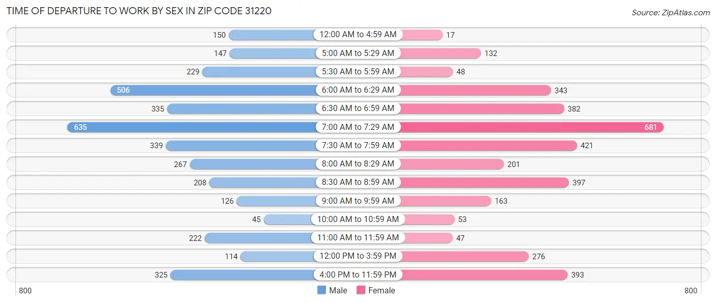 Time of Departure to Work by Sex in Zip Code 31220