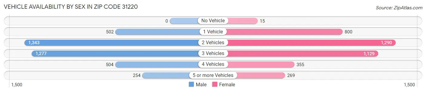 Vehicle Availability by Sex in Zip Code 31220
