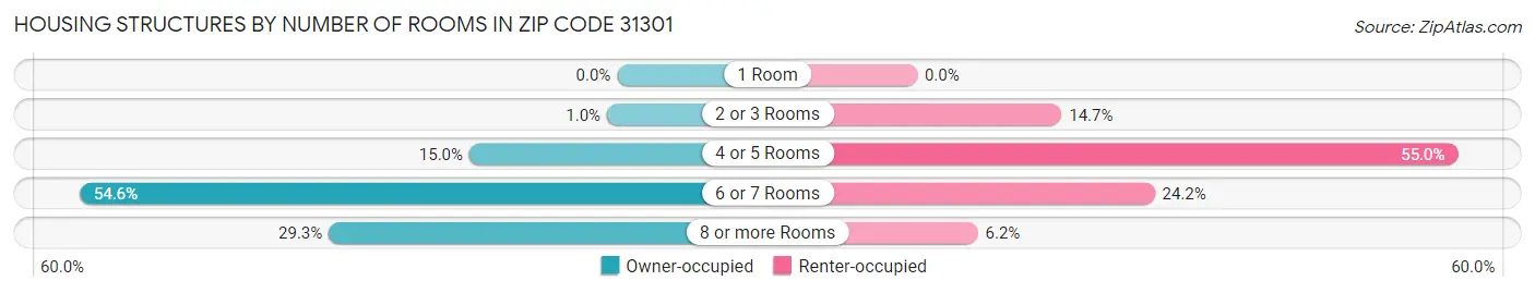 Housing Structures by Number of Rooms in Zip Code 31301