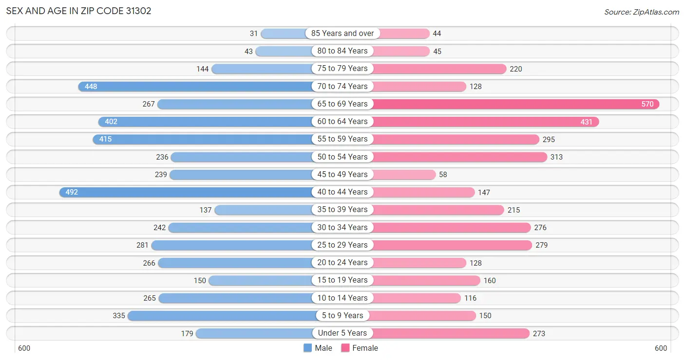 Sex and Age in Zip Code 31302