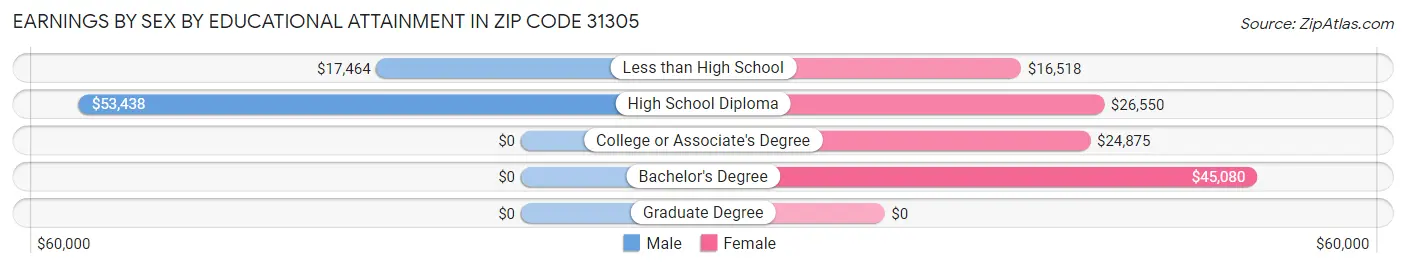 Earnings by Sex by Educational Attainment in Zip Code 31305