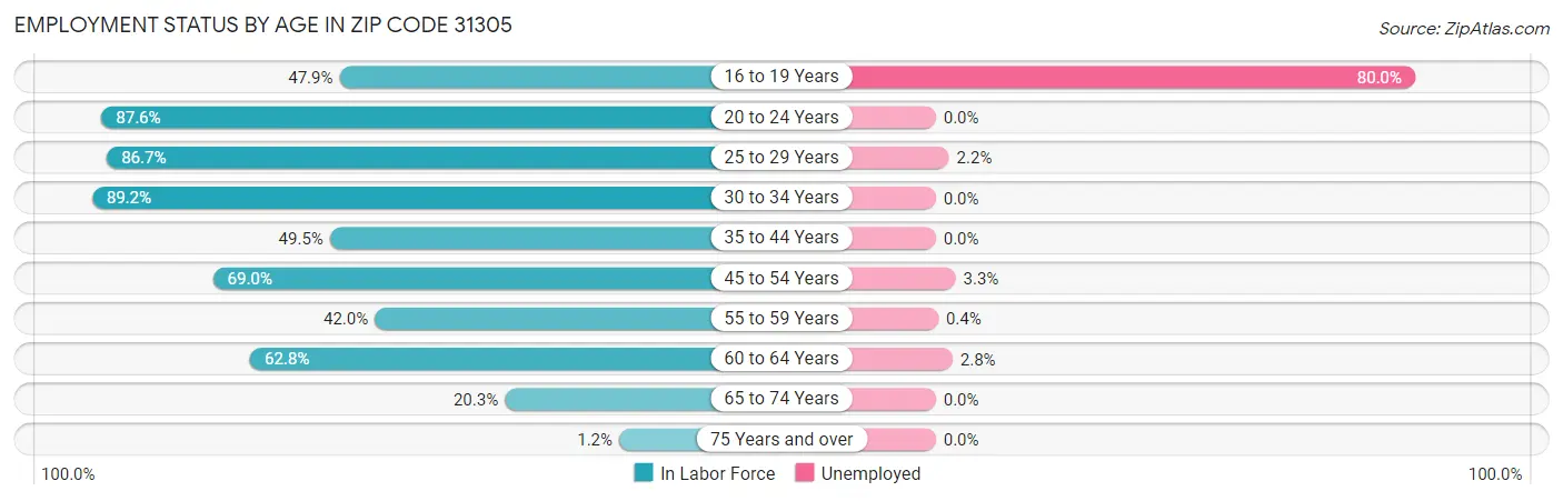 Employment Status by Age in Zip Code 31305