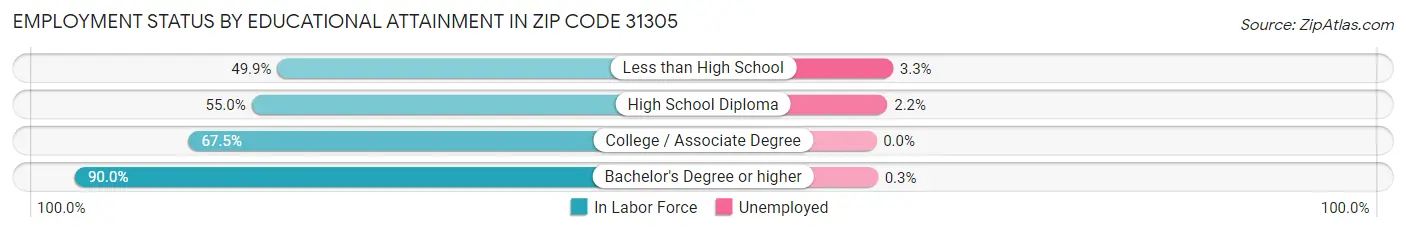 Employment Status by Educational Attainment in Zip Code 31305