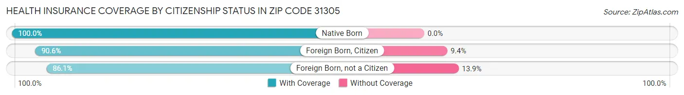 Health Insurance Coverage by Citizenship Status in Zip Code 31305