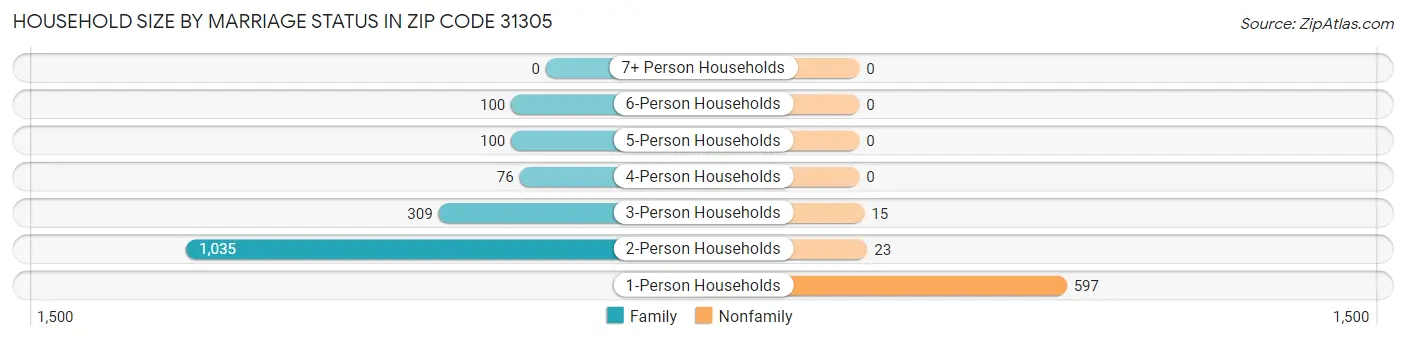 Household Size by Marriage Status in Zip Code 31305