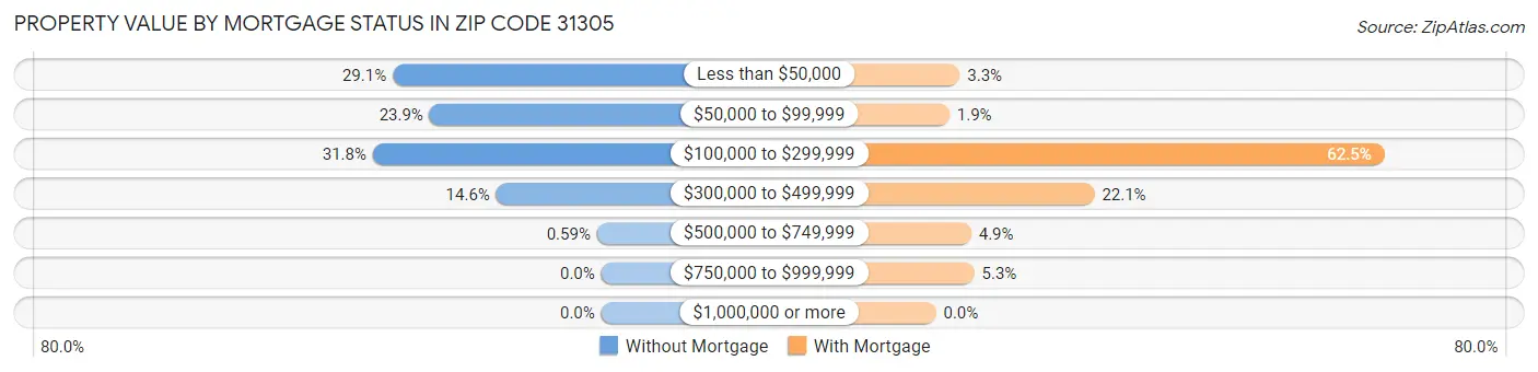 Property Value by Mortgage Status in Zip Code 31305