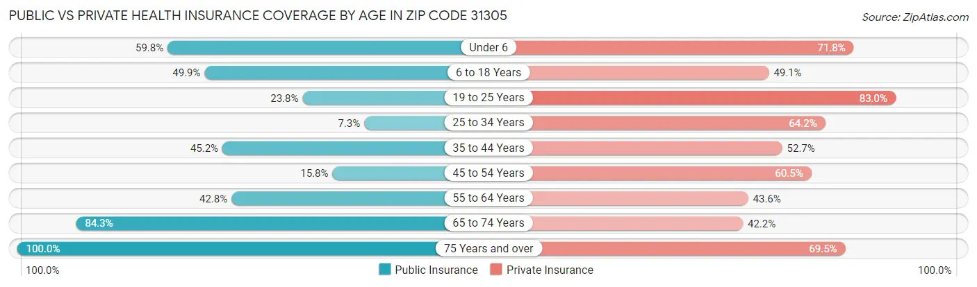 Public vs Private Health Insurance Coverage by Age in Zip Code 31305