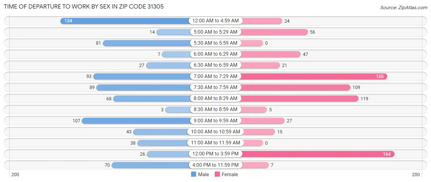 Time of Departure to Work by Sex in Zip Code 31305