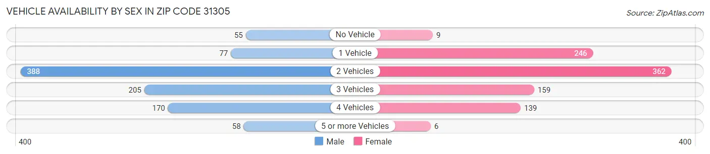 Vehicle Availability by Sex in Zip Code 31305