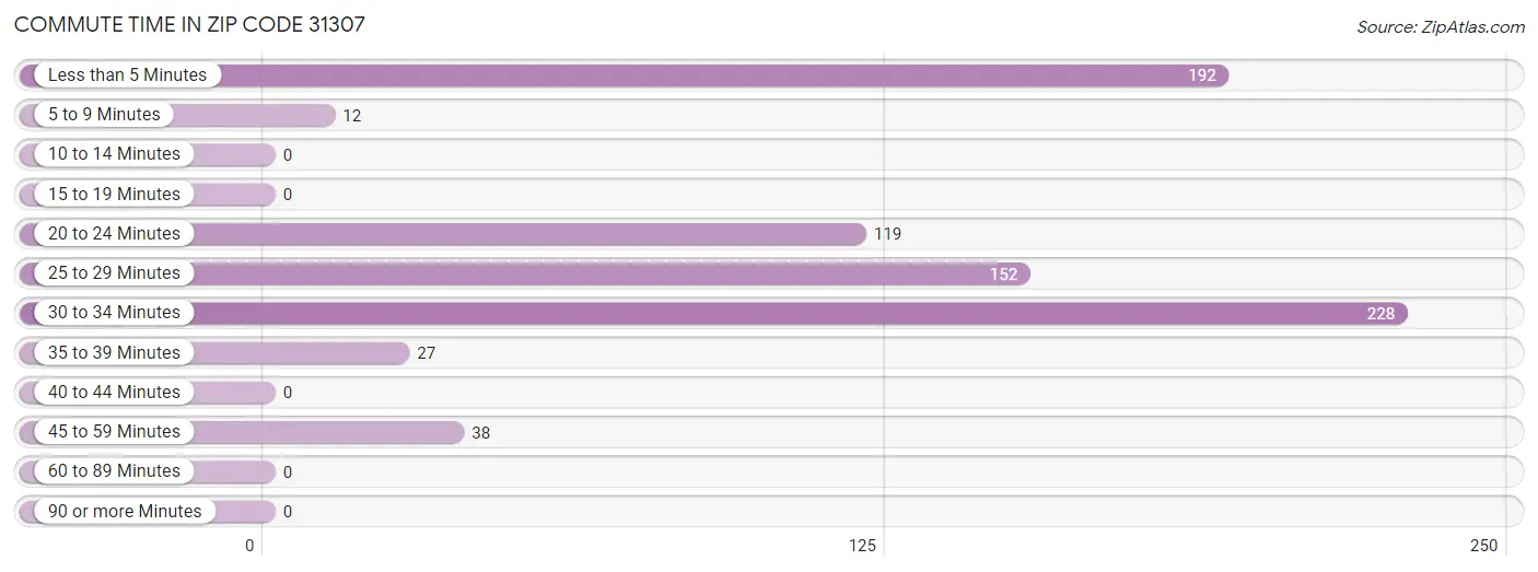 Commute Time in Zip Code 31307