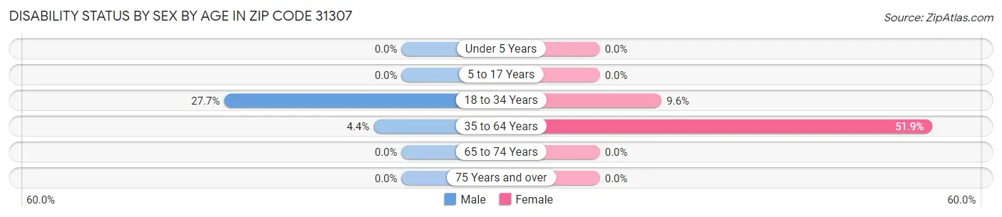 Disability Status by Sex by Age in Zip Code 31307