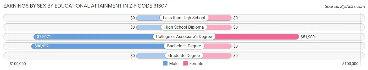 Earnings by Sex by Educational Attainment in Zip Code 31307