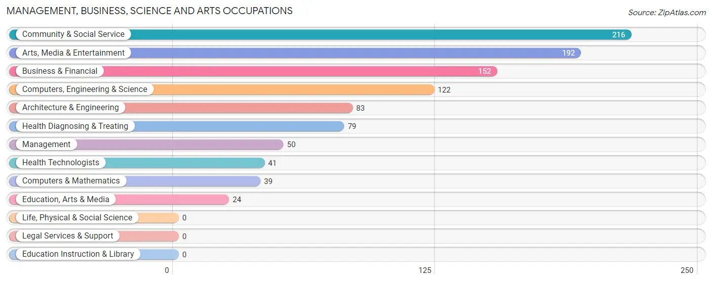 Management, Business, Science and Arts Occupations in Zip Code 31307