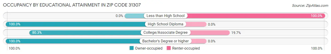 Occupancy by Educational Attainment in Zip Code 31307