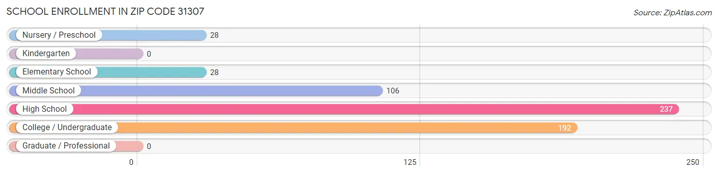 School Enrollment in Zip Code 31307