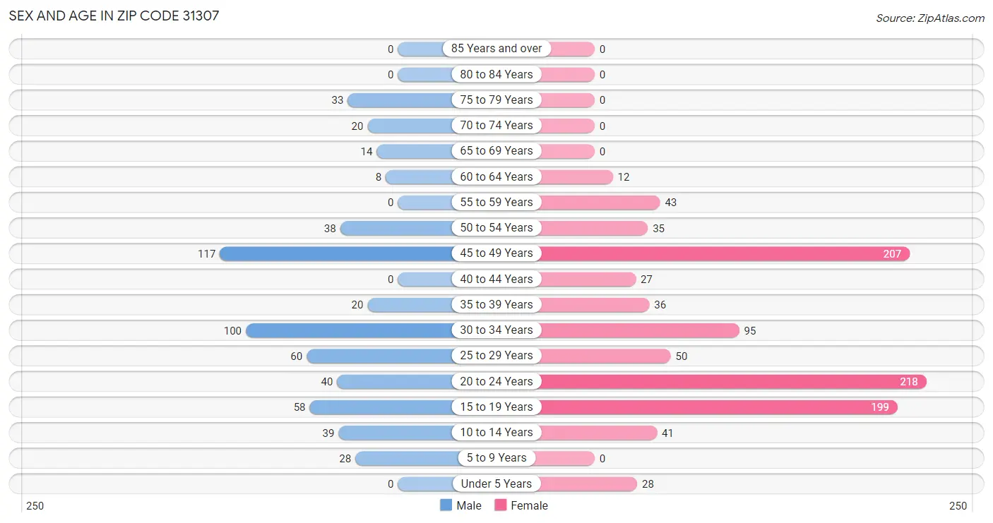 Sex and Age in Zip Code 31307