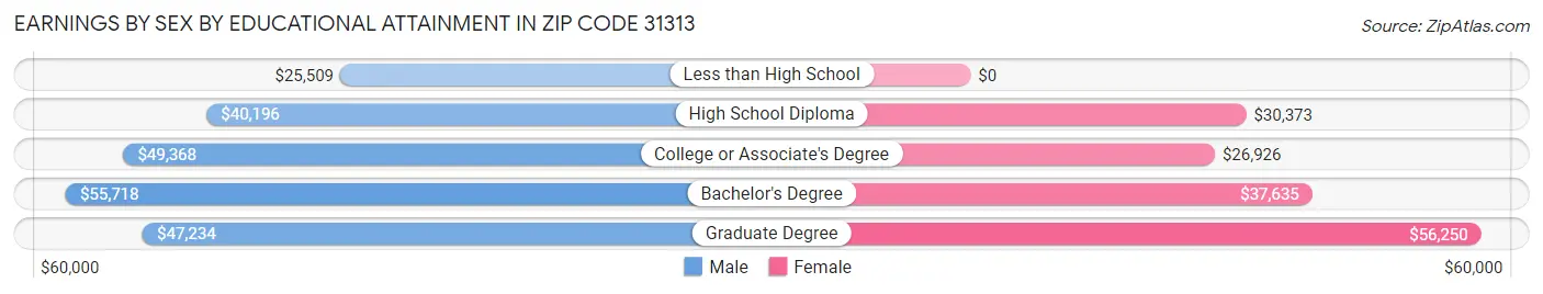 Earnings by Sex by Educational Attainment in Zip Code 31313