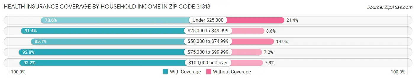 Health Insurance Coverage by Household Income in Zip Code 31313