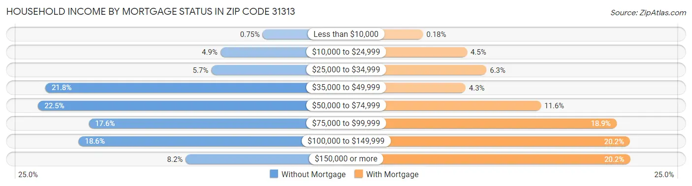 Household Income by Mortgage Status in Zip Code 31313