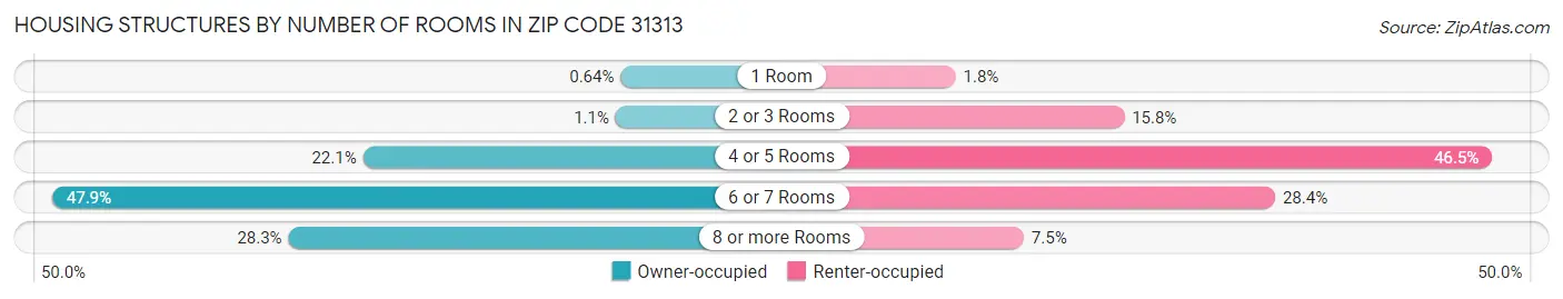 Housing Structures by Number of Rooms in Zip Code 31313