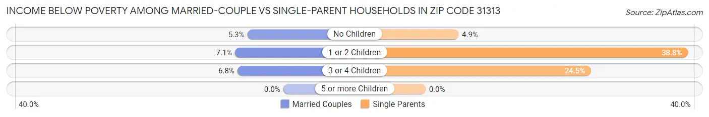 Income Below Poverty Among Married-Couple vs Single-Parent Households in Zip Code 31313