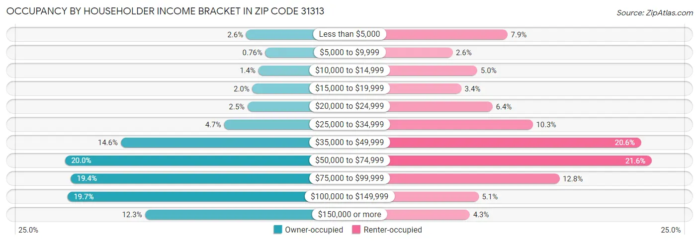 Occupancy by Householder Income Bracket in Zip Code 31313