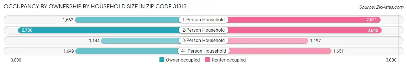 Occupancy by Ownership by Household Size in Zip Code 31313