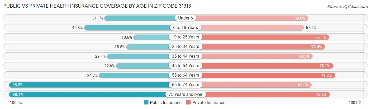 Public vs Private Health Insurance Coverage by Age in Zip Code 31313