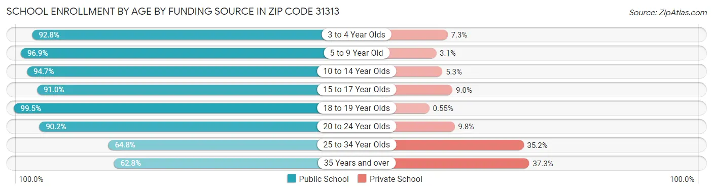 School Enrollment by Age by Funding Source in Zip Code 31313