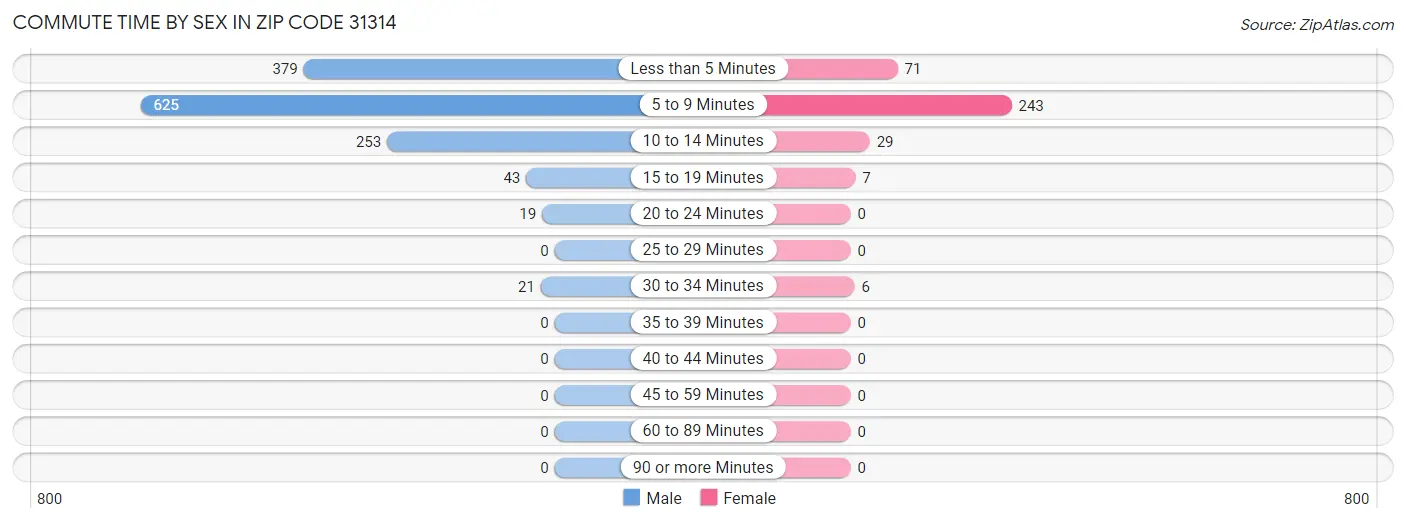 Commute Time by Sex in Zip Code 31314