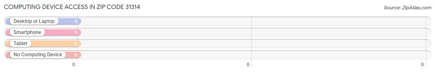 Computing Device Access in Zip Code 31314