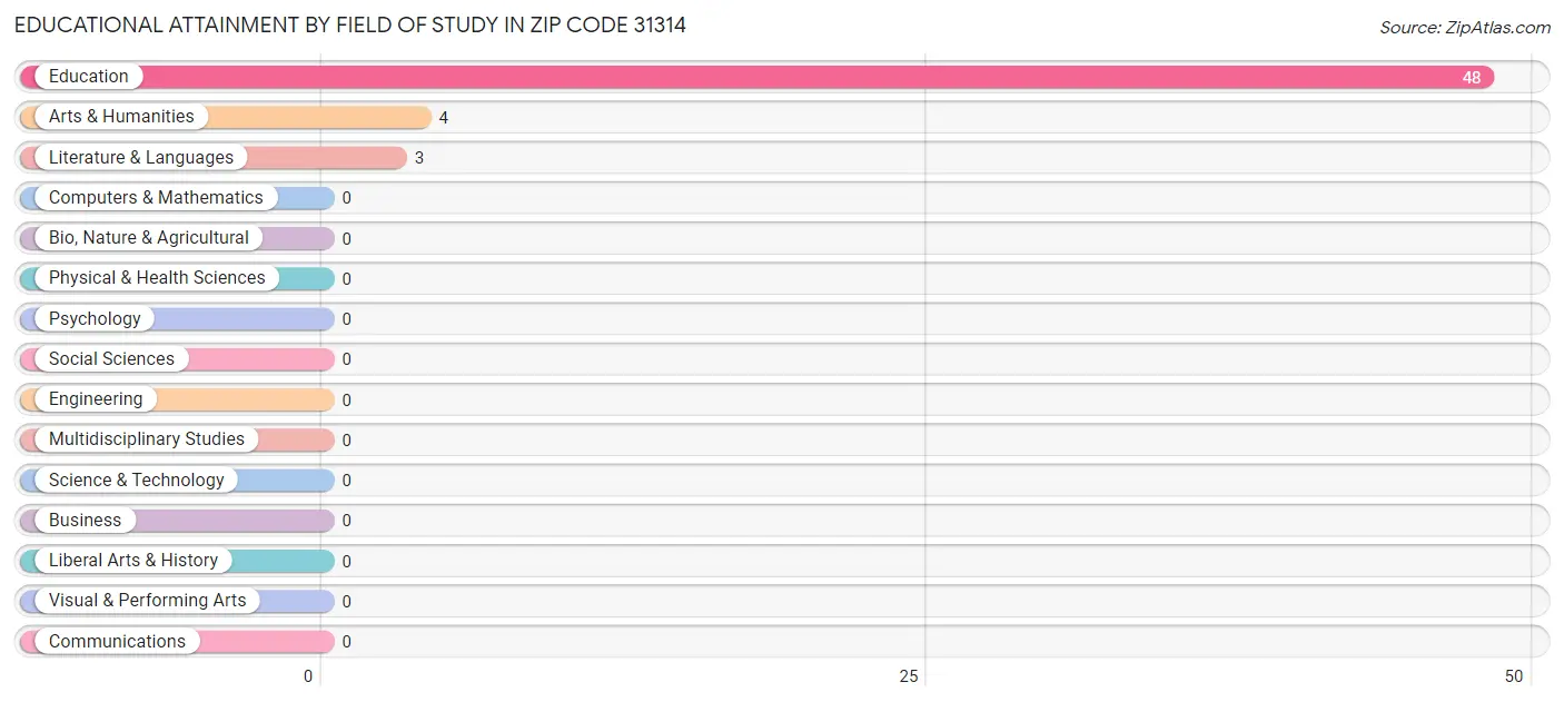 Educational Attainment by Field of Study in Zip Code 31314