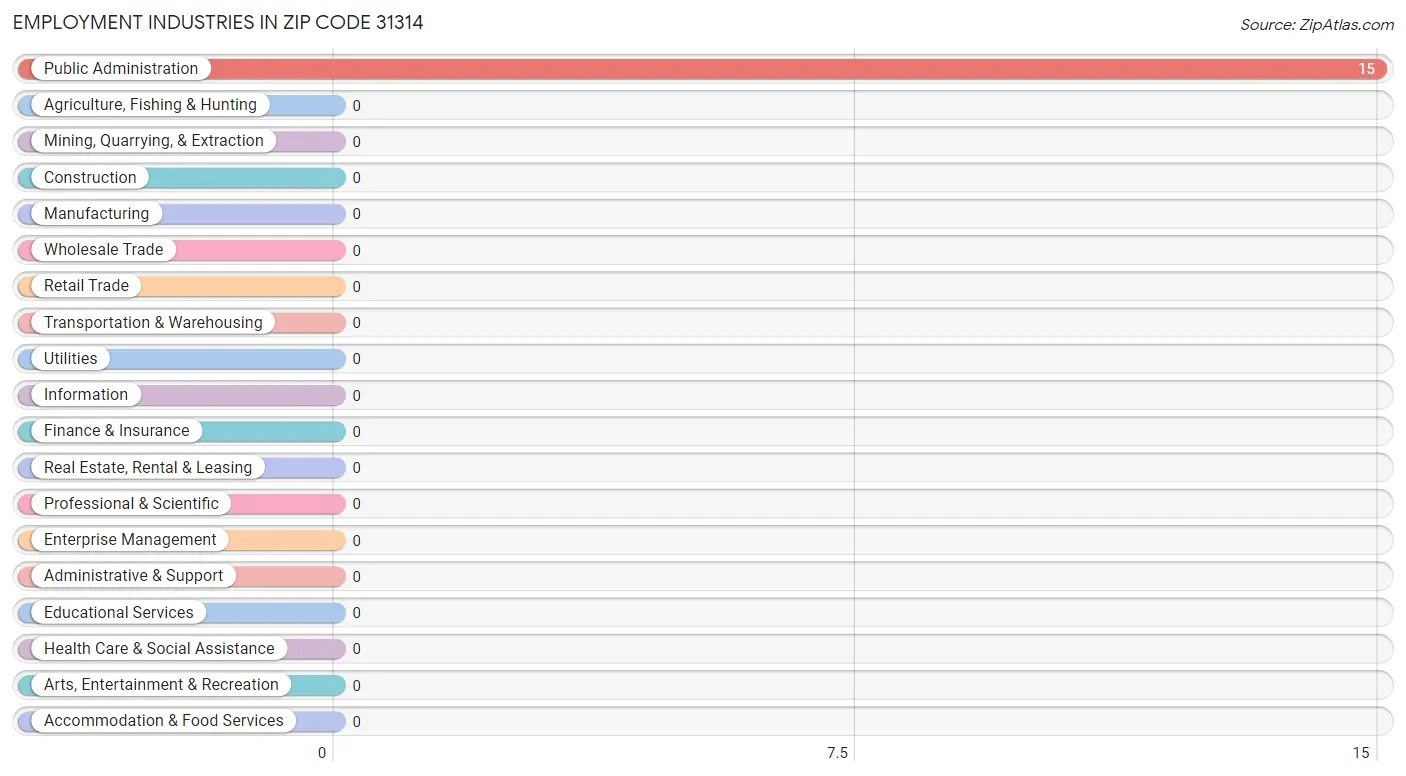 Employment Industries in Zip Code 31314