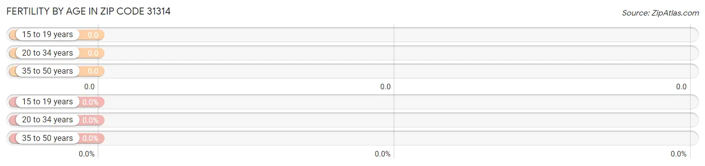 Female Fertility by Age in Zip Code 31314