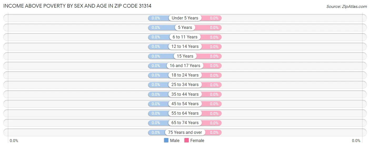 Income Above Poverty by Sex and Age in Zip Code 31314