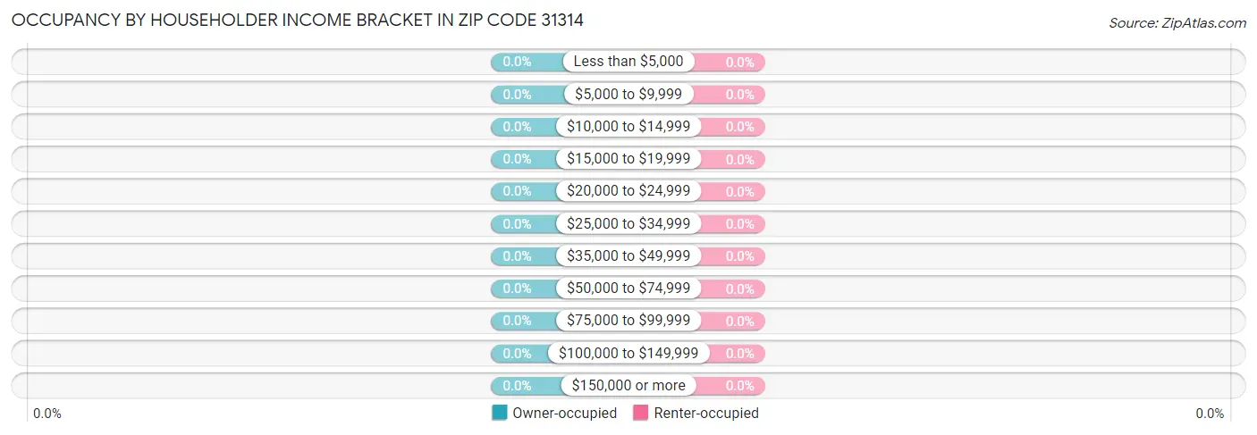 Occupancy by Householder Income Bracket in Zip Code 31314