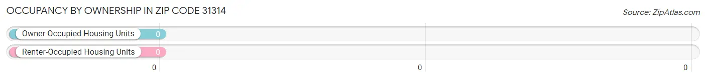 Occupancy by Ownership in Zip Code 31314