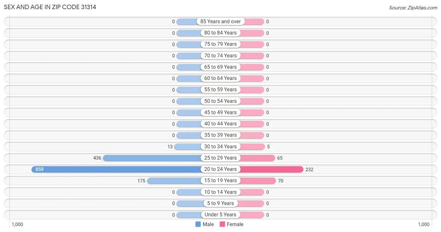 Sex and Age in Zip Code 31314