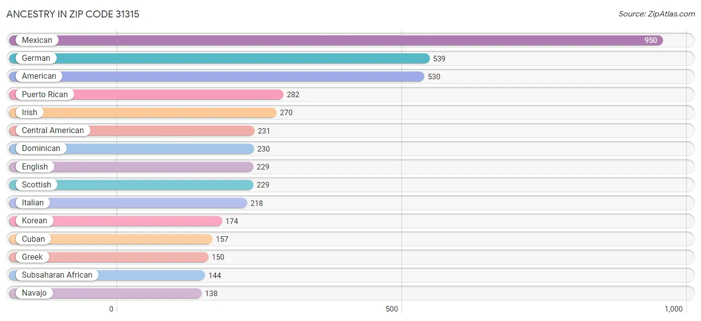 Ancestry in Zip Code 31315