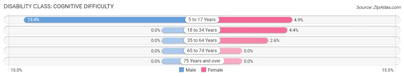 Disability in Zip Code 31315: <span>Cognitive Difficulty</span>