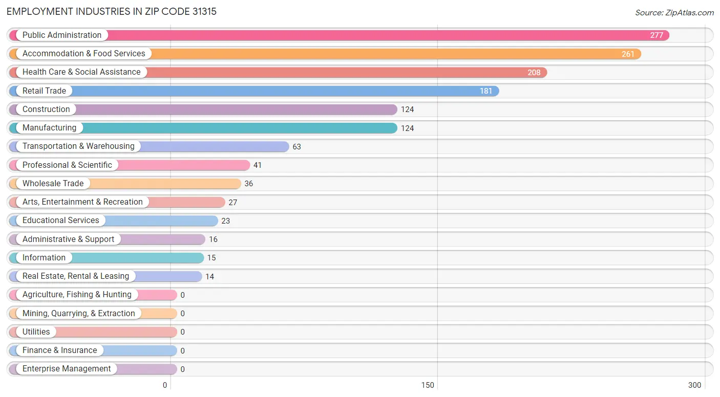 Employment Industries in Zip Code 31315