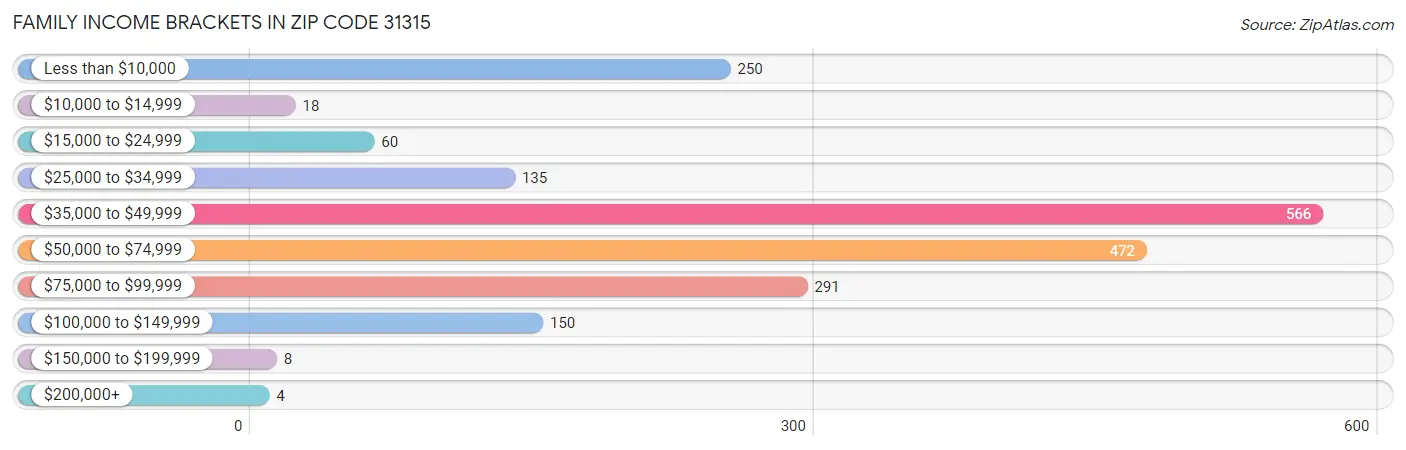 Family Income Brackets in Zip Code 31315