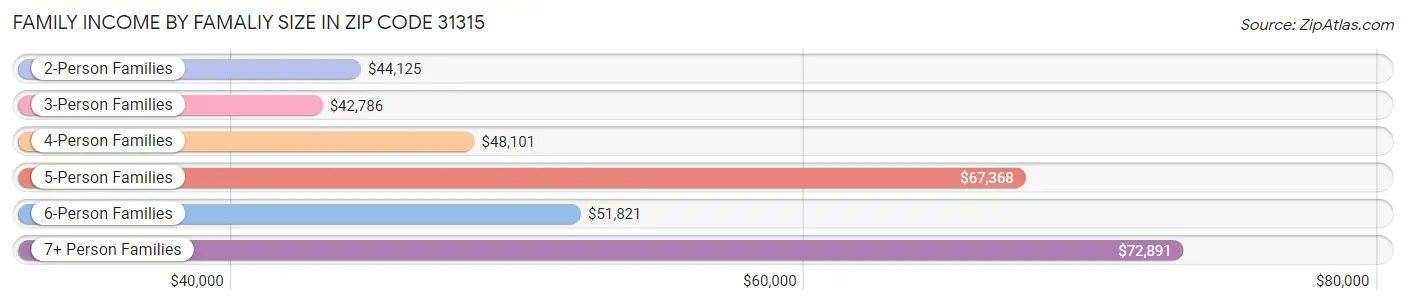 Family Income by Famaliy Size in Zip Code 31315