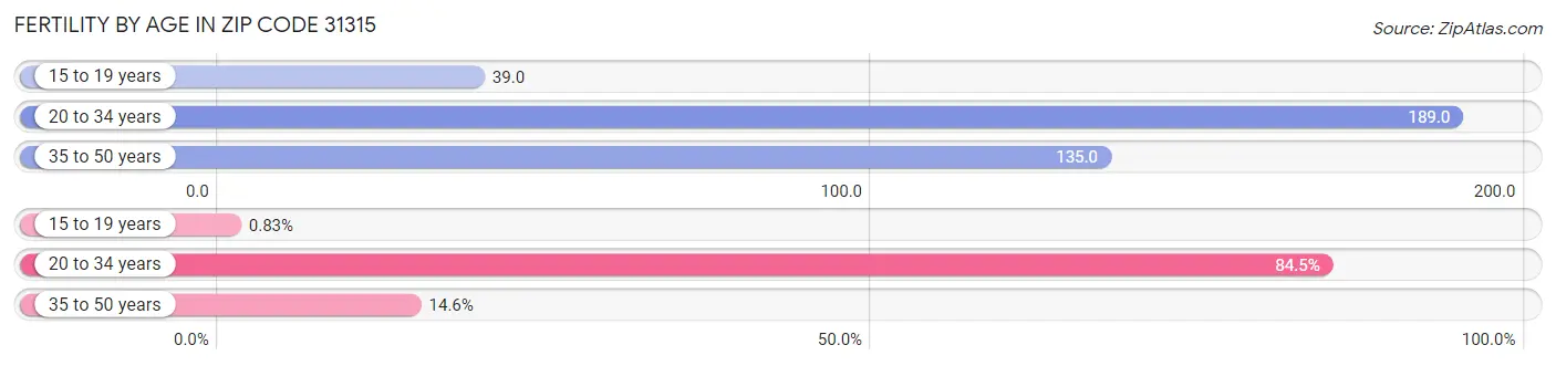 Female Fertility by Age in Zip Code 31315