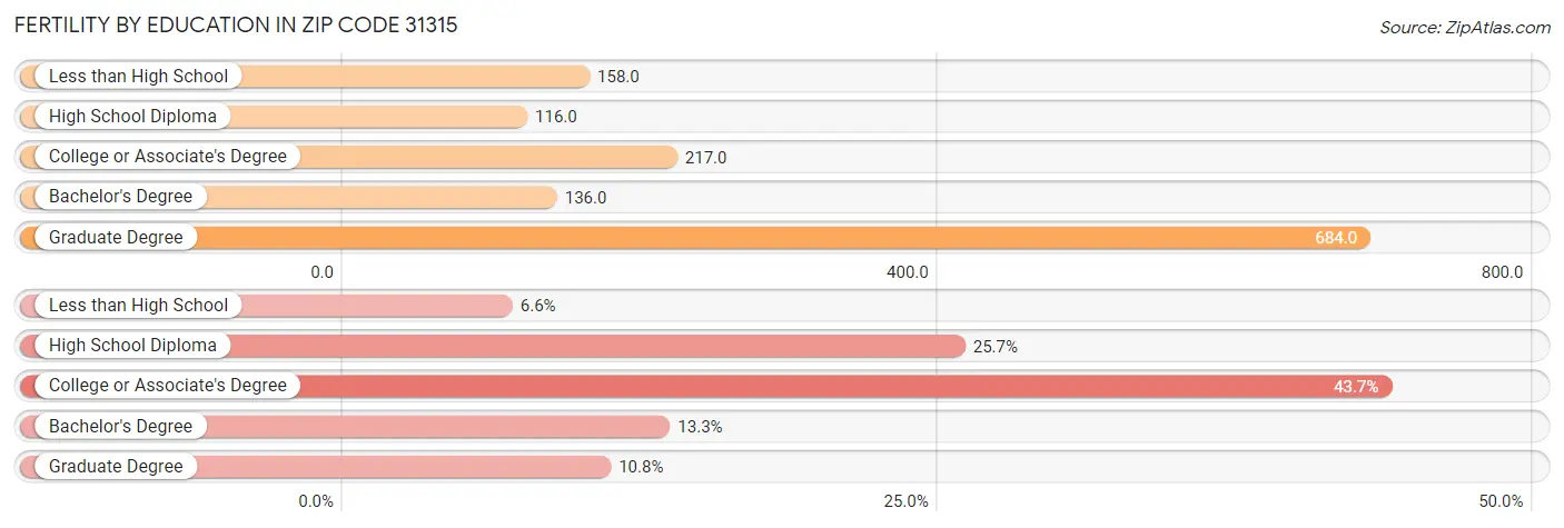 Female Fertility by Education Attainment in Zip Code 31315