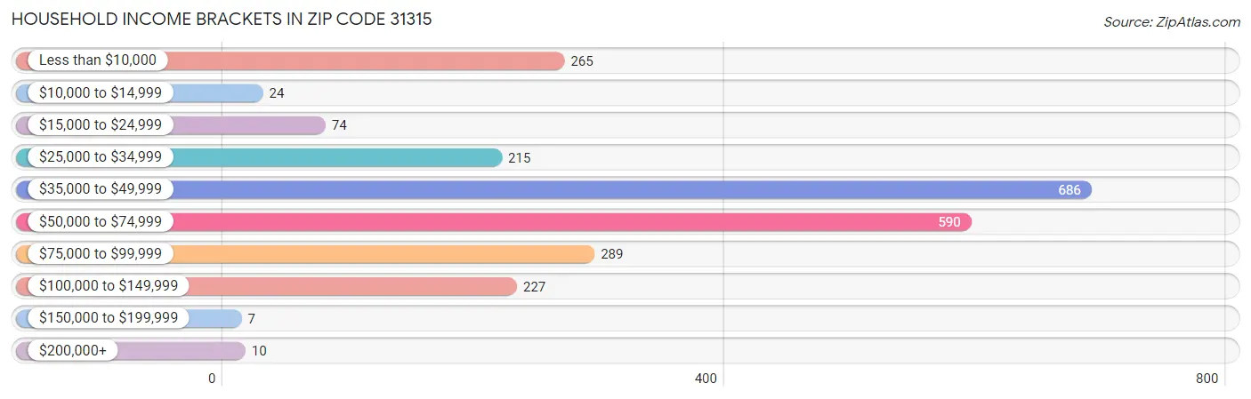 Household Income Brackets in Zip Code 31315