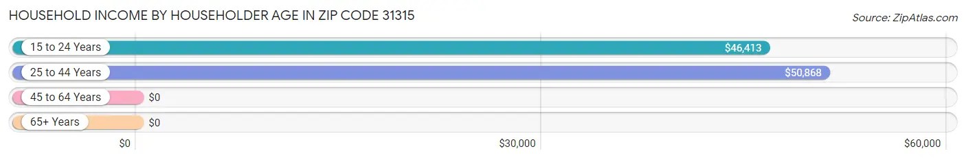 Household Income by Householder Age in Zip Code 31315